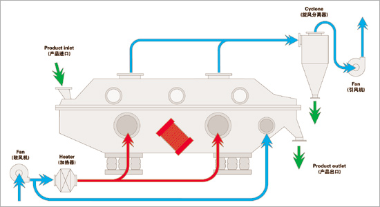 江苏博鸿-闭路循环振动流化床干燥机（沸腾床）设备维护维护和检修流程概述