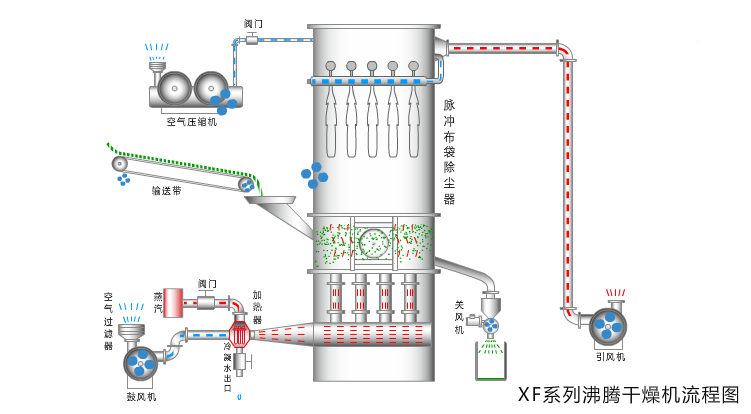 合成树脂-催化剂-卧式闭路循环沸腾床干燥机