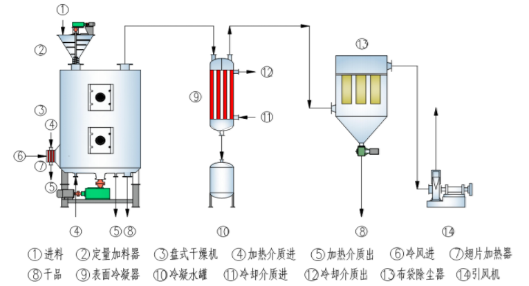 聚苯硫醚​连续干燥机-盘式连续干燥机的原理是什么？