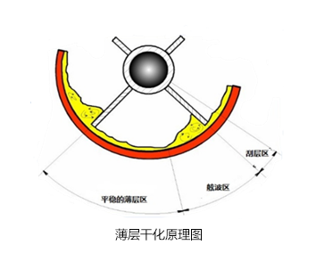 骨粉卧式圆盘干化机 肉粉空心桨叶干燥机 圆盘式干化机