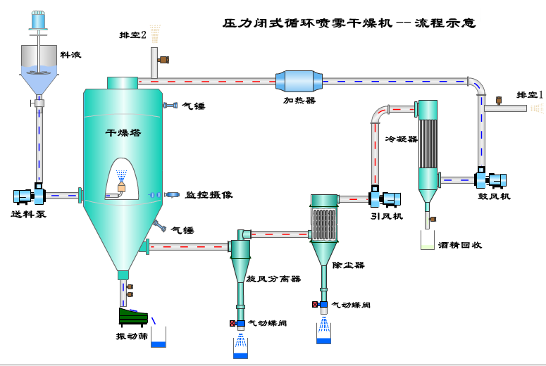 合金粉末闭式循环喷雾干燥机,江苏博鸿干燥 合金粉末闭式循环喷雾干燥机,江苏博鸿干燥