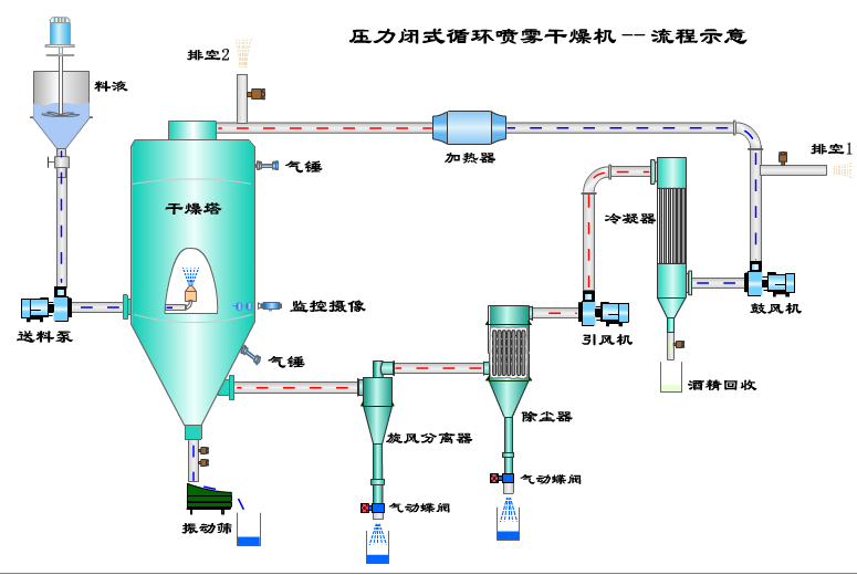 闭路循环喷雾干燥机，闭式循环压力喷雾干燥机，密闭喷雾干燥机