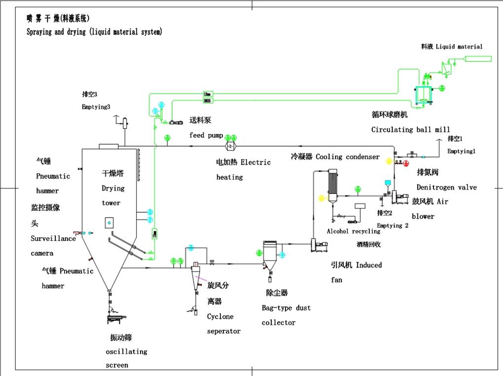 氮气闭式循环喷雾干燥机的工作原理和特点
