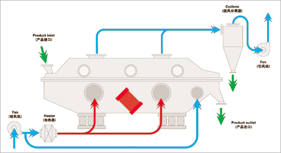 振动流化床干燥机 流化床烘干设备