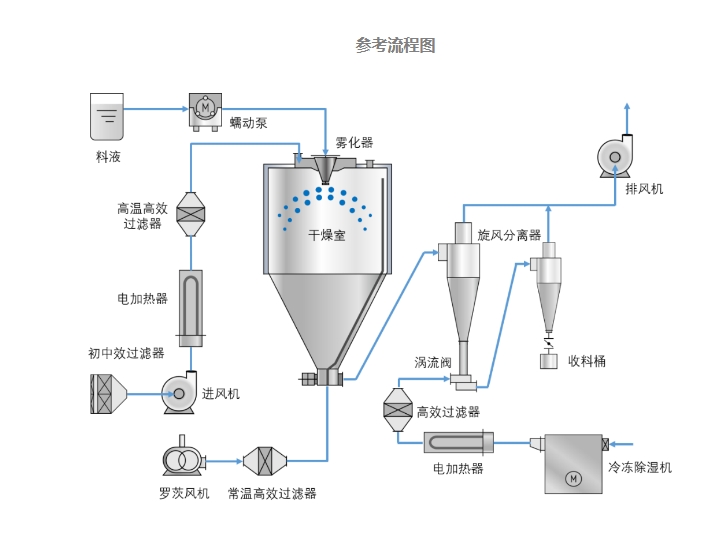 闭路循环喷雾干燥机，闭式循环压力喷雾干燥机，密闭喷雾干燥机，压力式离心喷雾干燥机，低温离心喷雾干燥机，喷雾气流干燥机