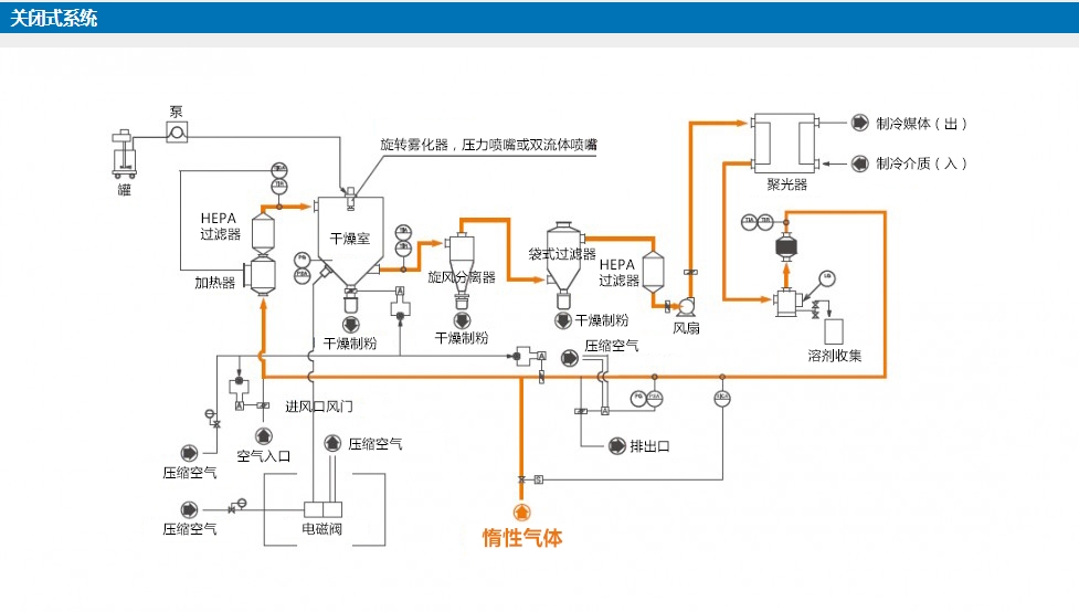 闭路循环喷雾干燥机，闭式循环压力喷雾干燥机，密闭喷雾干燥机，压力式离心喷雾干燥机，低温离心喷雾干燥机，喷雾气流干燥机