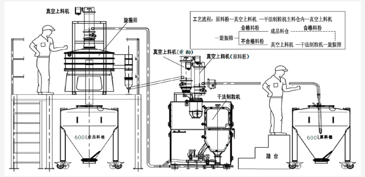 真空上料-干法制粒机-粉碎-真空输送-振动筛设备
