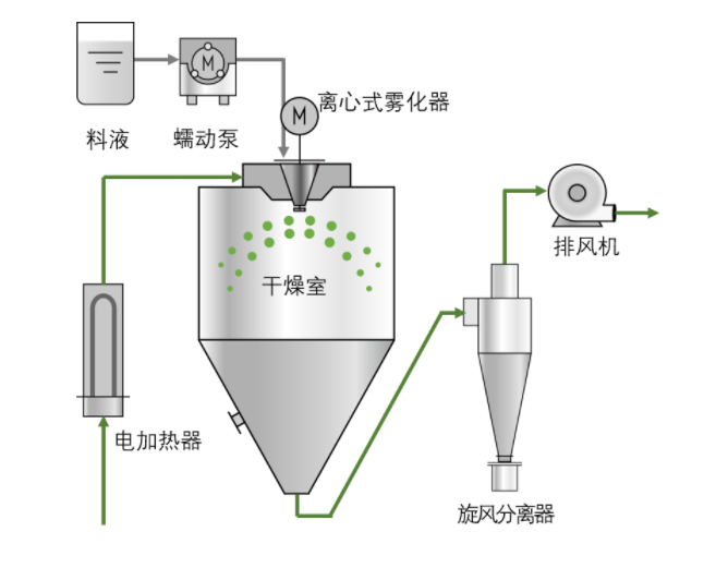 江苏博鸿 喷雾干燥机